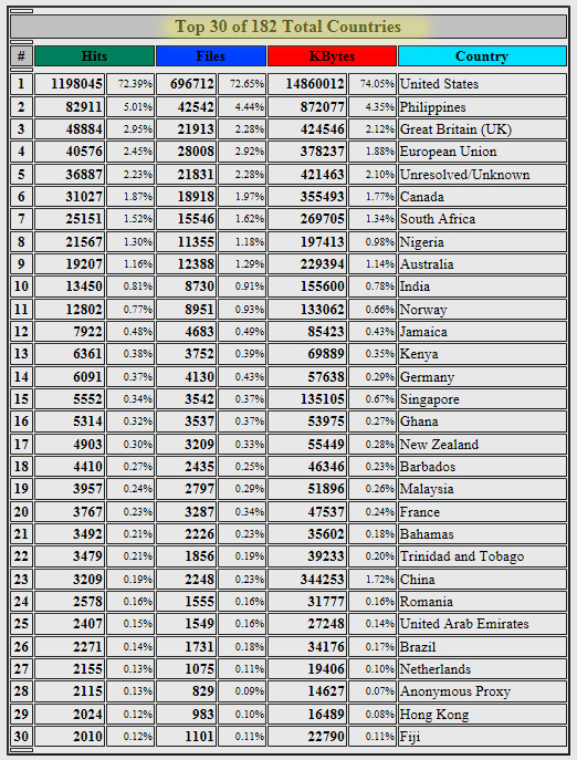 Countries visiting site.